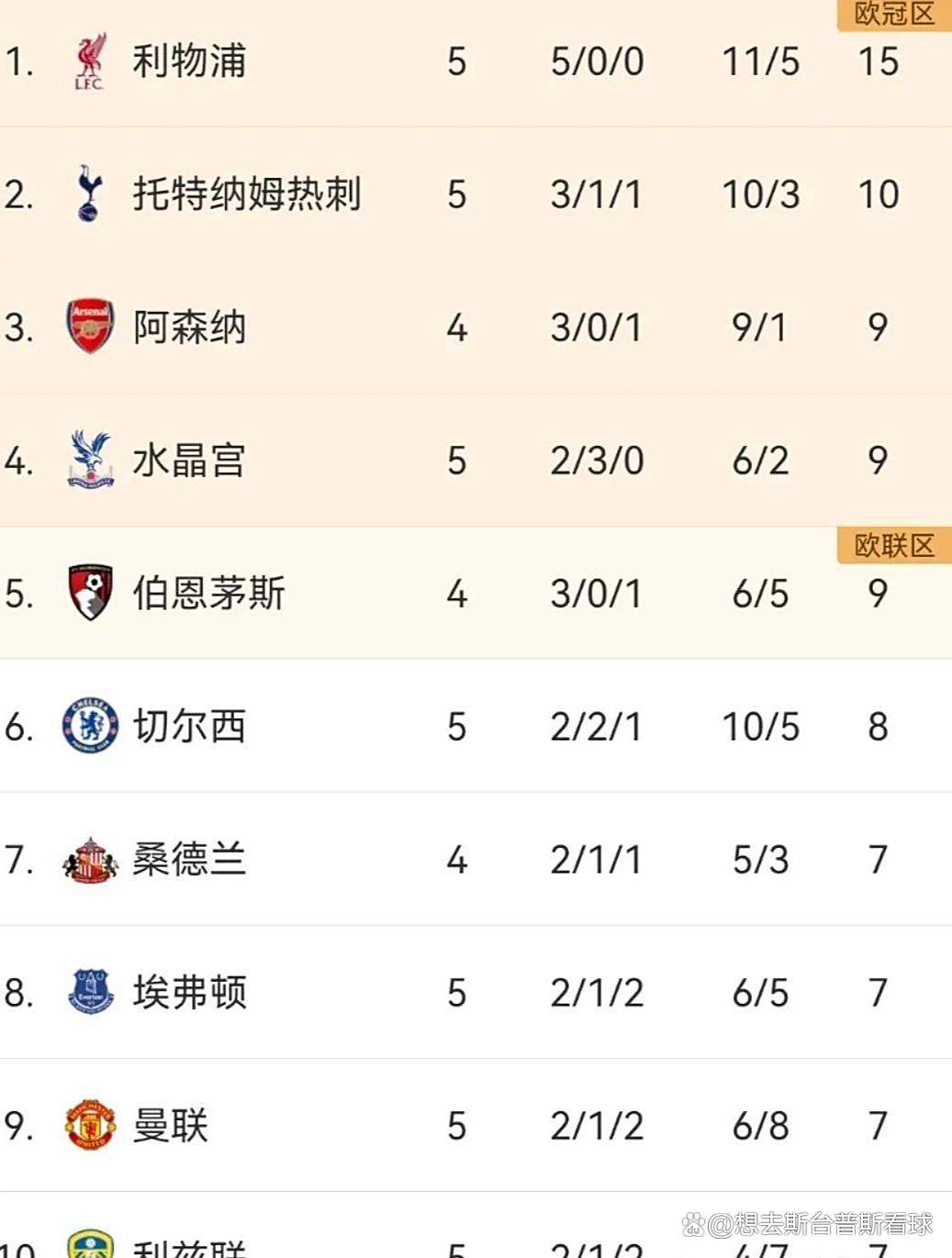 切尔西逆袭取得胜利,领跑英超积分榜 切尔西逆袭取得胜利,领跑英超积分榜