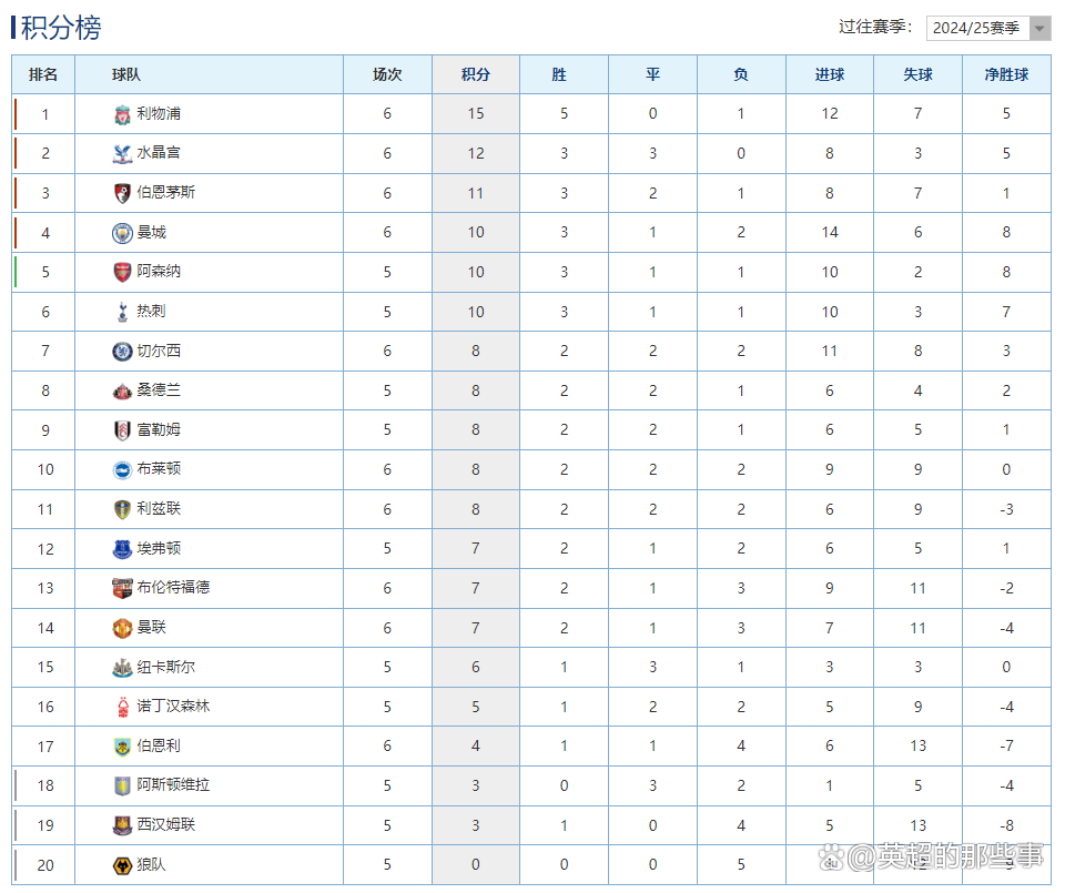 切尔西逆袭取得胜利,领跑英超积分榜 切尔西逆袭取得胜利,领跑英超积分榜