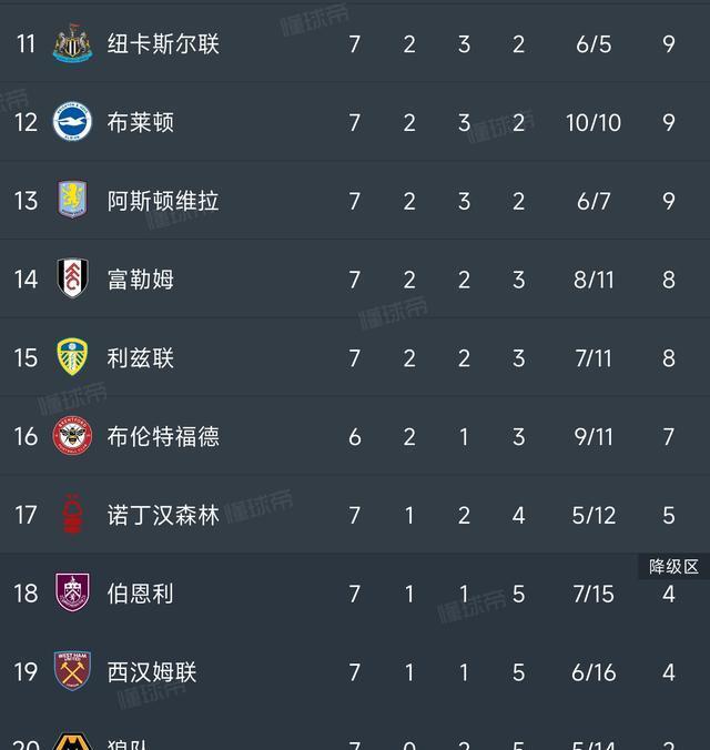 包含水晶宫主场小胜，英超积分榜排名稍微上升的词条