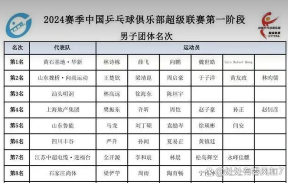 包含法国队力克韩国队，许昕惊艳四座的词条